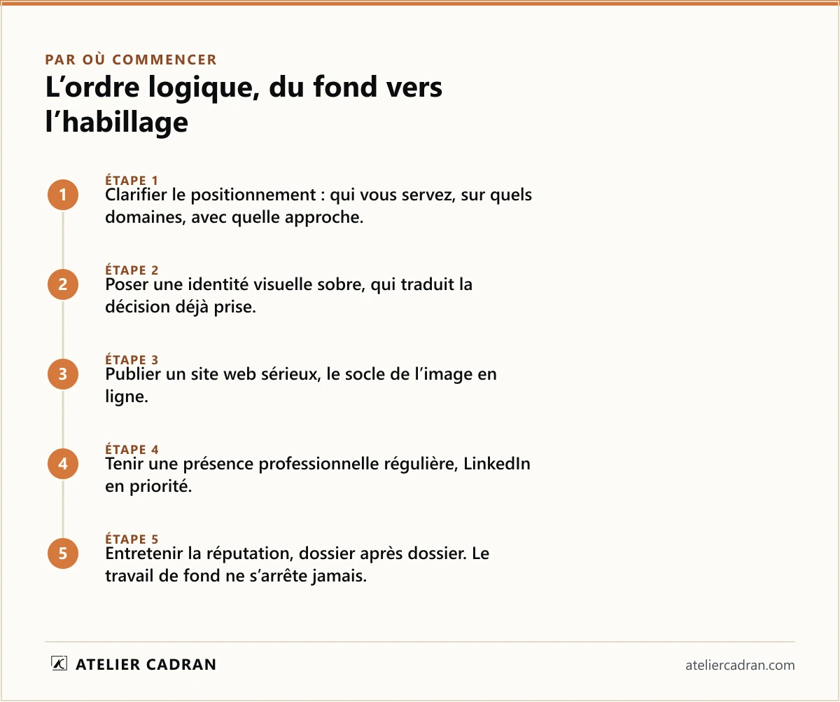L’ordre pour construire l’image de marque d’un cabinet d’avocat en Tunisie : clarifier le positionnement, poser une identité visuelle sobre, publier un site web sérieux, tenir une présence professionnelle régulière sur LinkedIn, puis entretenir la réputation à chaque dossier.
