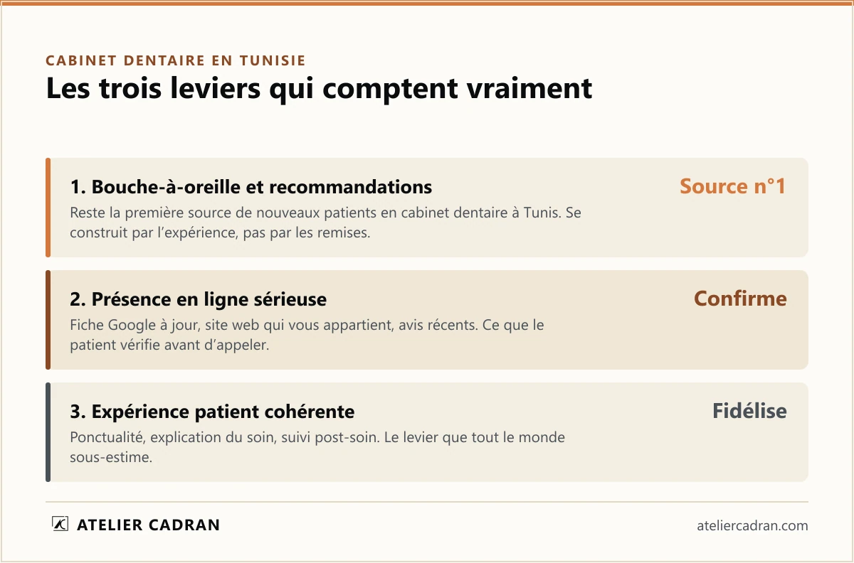 Les trois leviers qui comptent vraiment pour attirer plus de patients dans un cabinet dentaire en Tunisie : le bouche-à-oreille et les recommandations comme première source, une présence en ligne sérieuse qui confirme, et une expérience patient cohérente qui fidélise.