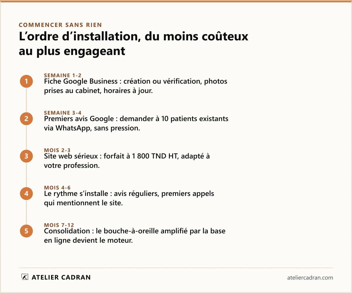 L'ordre d'installation des leviers d'acquisition pour un cabinet dentaire en Tunisie, du moins coûteux au plus engageant : semaine 1-2 la fiche Google Business, semaine 3-4 les premiers avis, mois 2-3 le site web, mois 4-6 le rythme s'installe, mois 7-12 la consolidation.