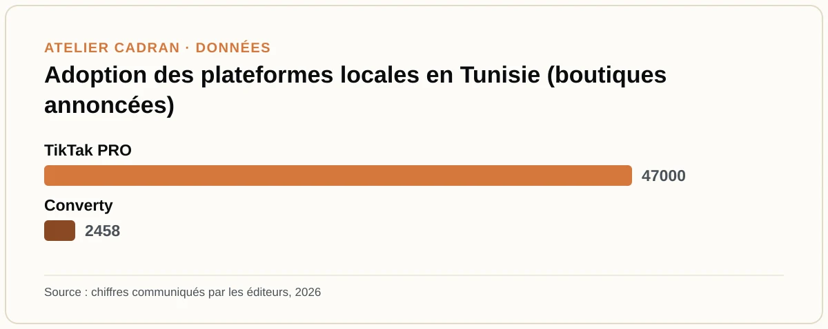 Adoption des plateformes locales en Tunisie (boutiques annoncées)