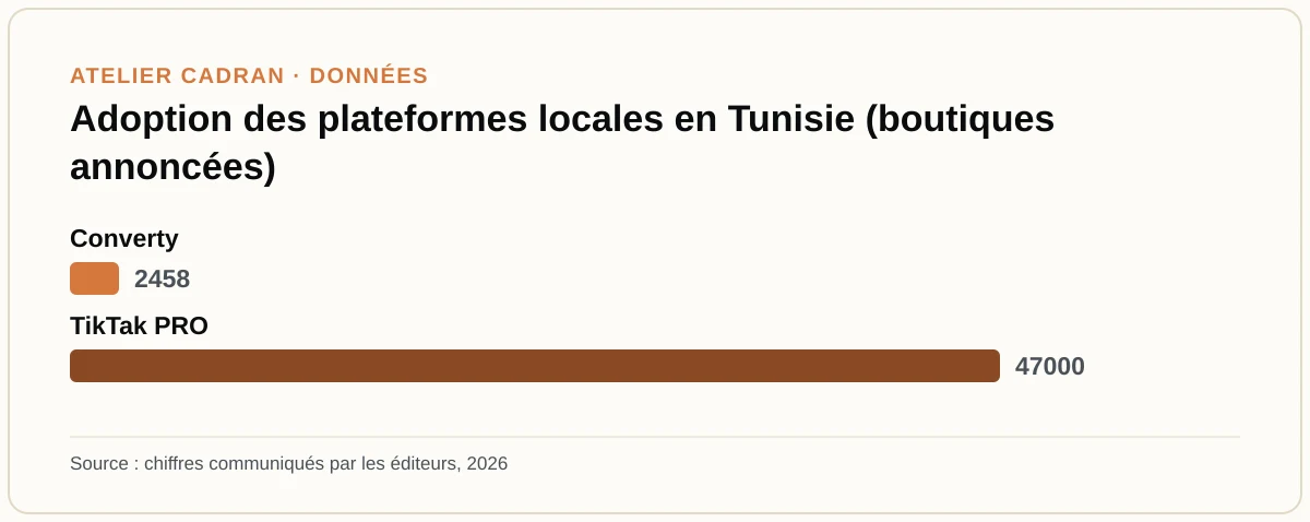 Adoption des plateformes locales en Tunisie (boutiques annoncées)