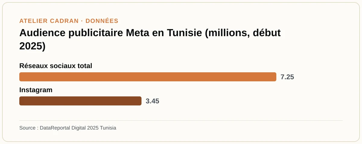 Audience publicitaire Meta en Tunisie (millions, début 2025)