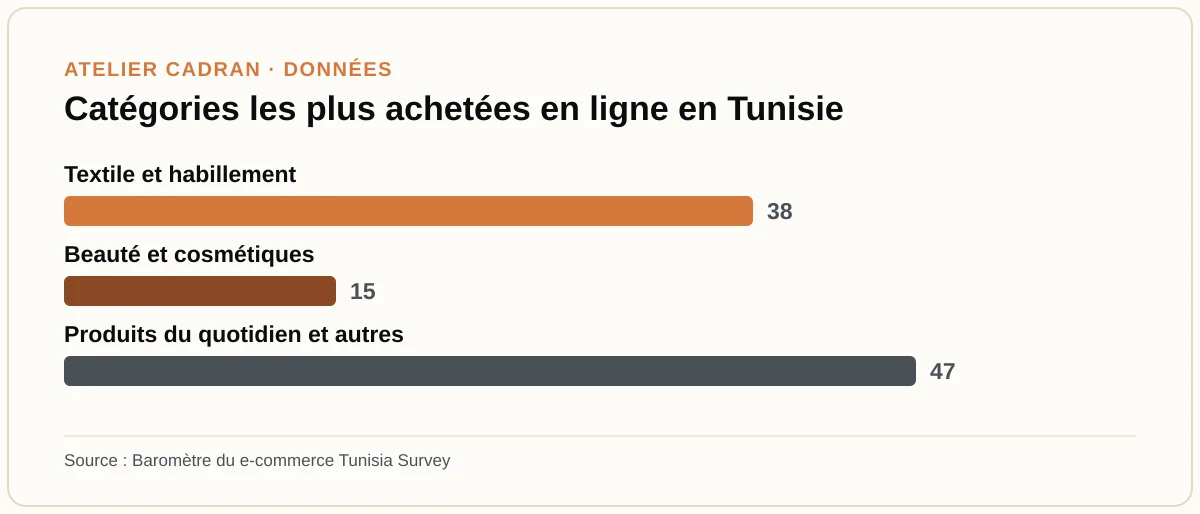 Catégories les plus achetées en ligne en Tunisie