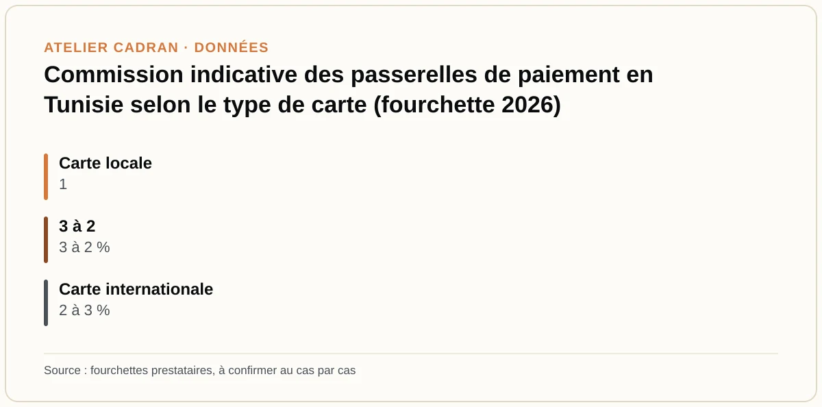 Commission indicative des passerelles de paiement en Tunisie selon le type de carte (fourchette 2026)