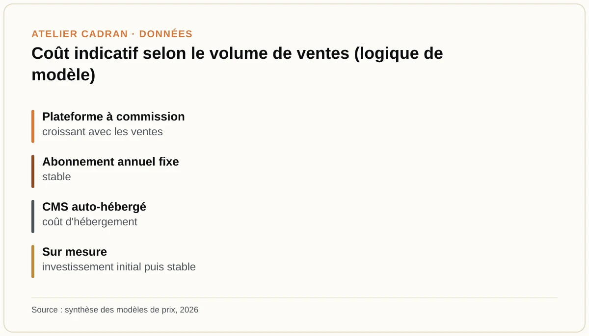 Coût indicatif selon le volume de ventes (logique de modèle)