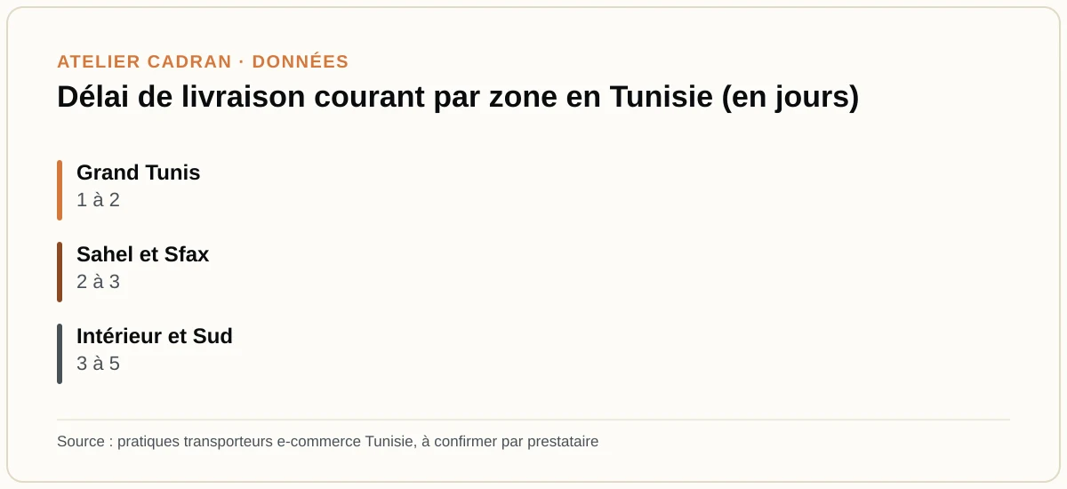Délai de livraison courant par zone en Tunisie (en jours)