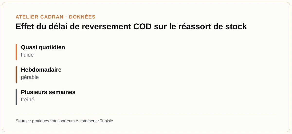 Effet du délai de reversement COD sur le réassort de stock