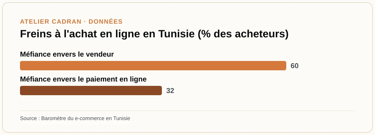 Freins à l'achat en ligne en Tunisie (% des acheteurs)