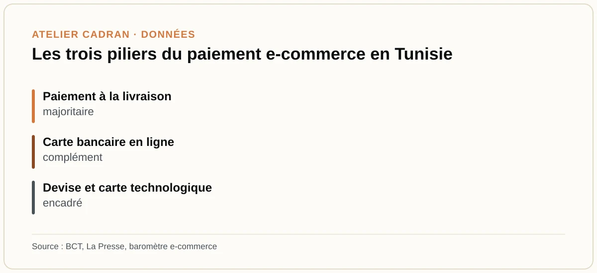 Les trois piliers du paiement e-commerce en Tunisie