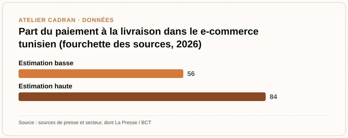 Part du paiement à la livraison dans le e-commerce tunisien (fourchette des sources, 2026)