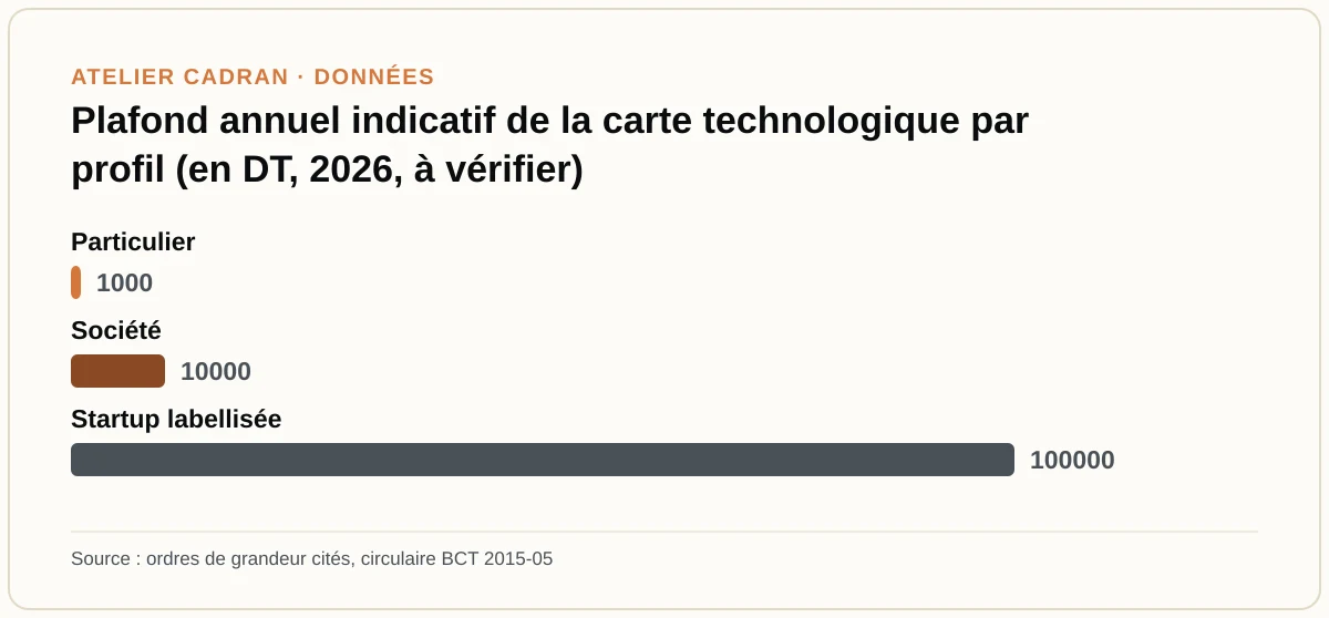 Plafond annuel indicatif de la carte technologique par profil (en DT, 2026, à vérifier)