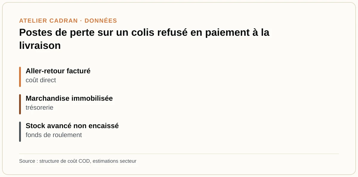 Postes de perte sur un colis refusé en paiement à la livraison
