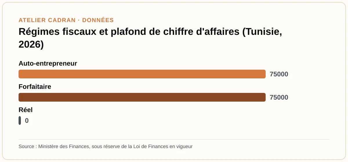 Régimes fiscaux et plafond de chiffre d'affaires (Tunisie, 2026)
