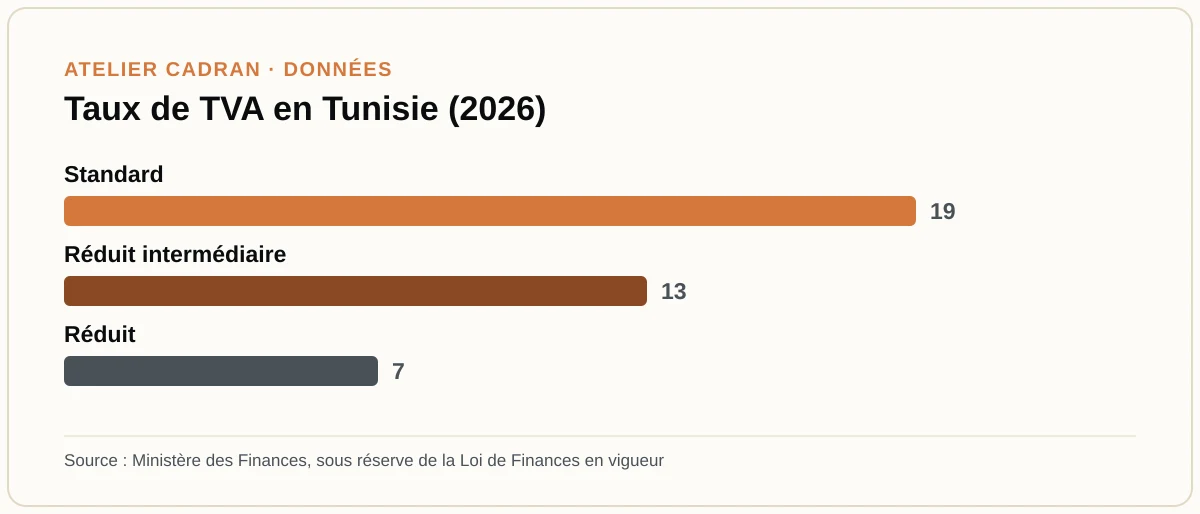 Taux de TVA en Tunisie (2026)