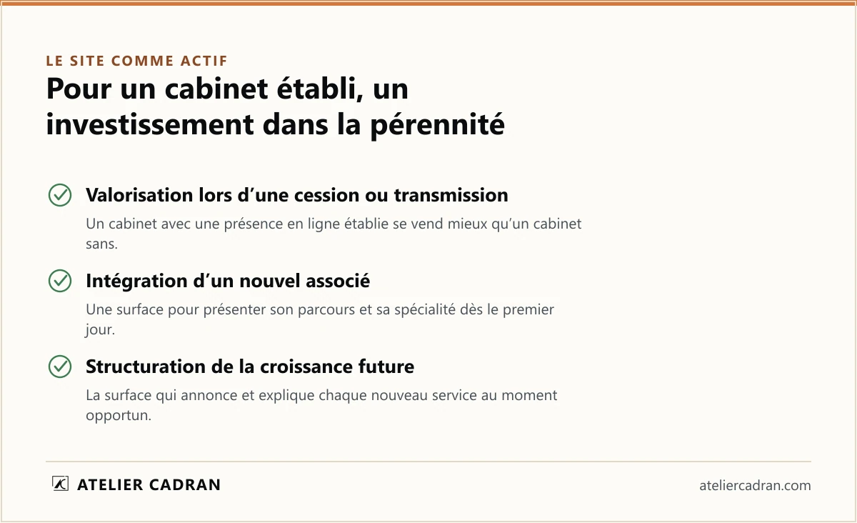 Le site web comme actif pour un cabinet établi : il participe à la valorisation lors d'une cession ou transmission, il sert d'outil d'intégration d'un nouvel associé, et il structure la croissance future des services. Un investissement dans la pérennité, pas un coût ponctuel.