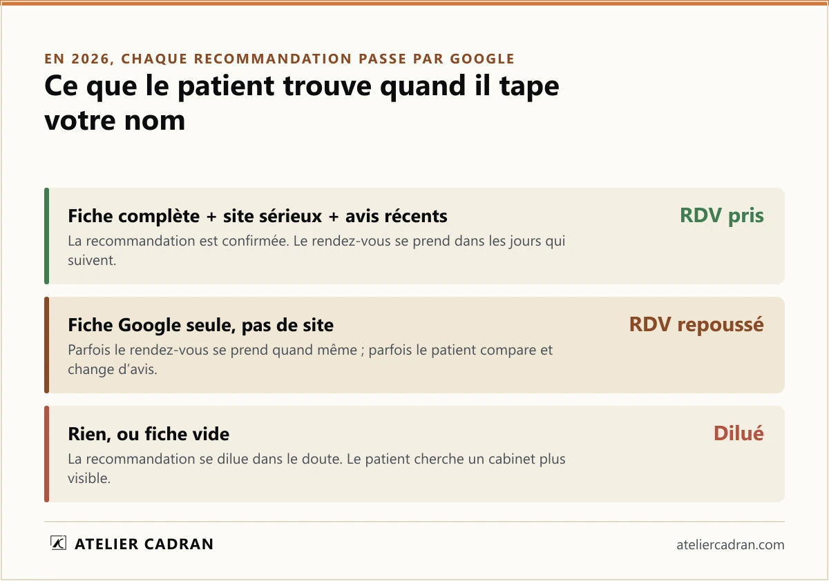 En 2026, chaque recommandation passe par Google : avec une fiche complète, un site sérieux et des avis récents, le rendez-vous est pris ; avec une fiche Google seule et pas de site, le rendez-vous est repoussé ; sans rien, la recommandation se dilue dans le doute.