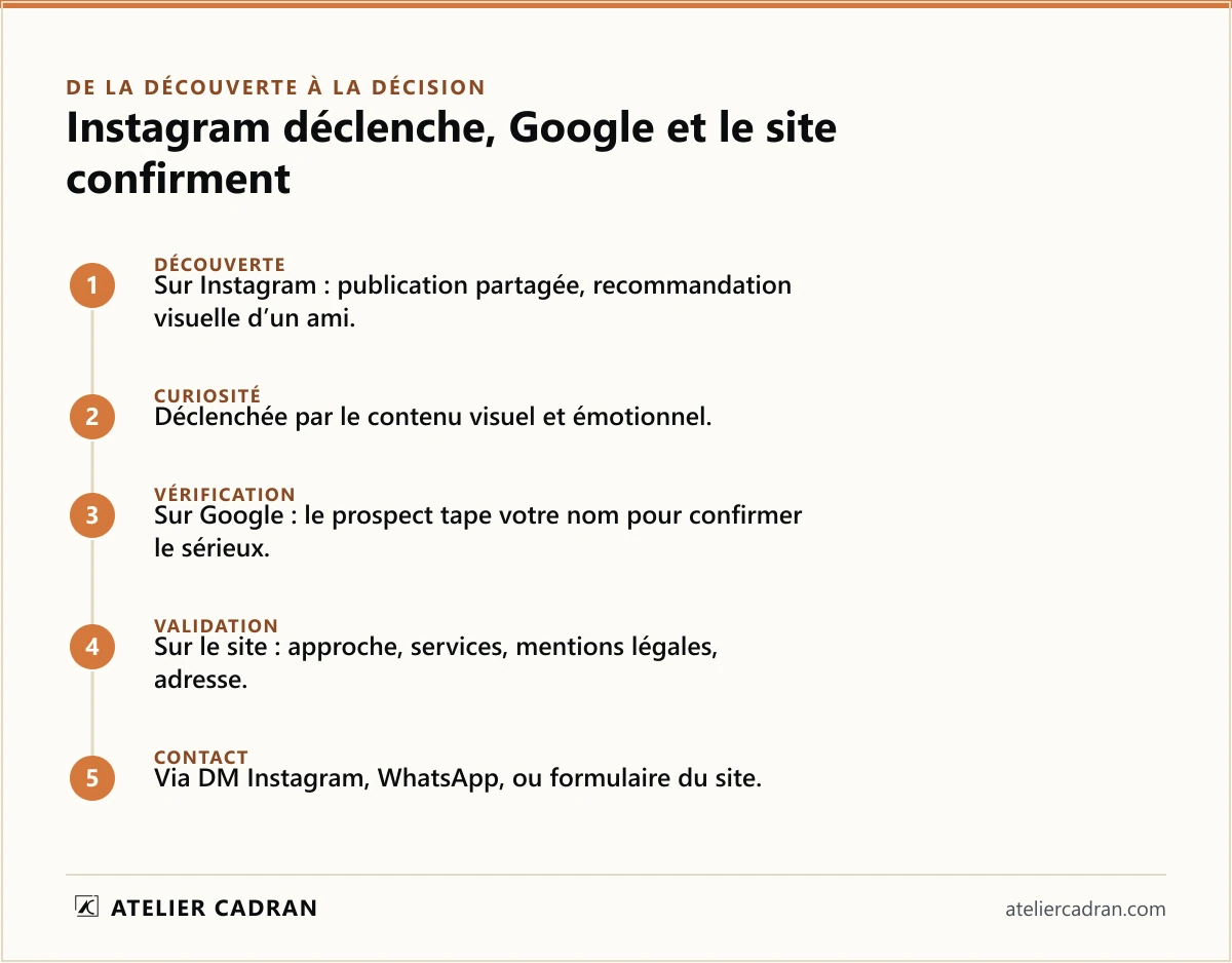 De la découverte à la décision pour un nouveau patient : découverte sur Instagram, curiosité déclenchée par le visuel, vérification sur Google, validation sur le site, puis prise de contact. Instagram déclenche, Google et le site confirment.