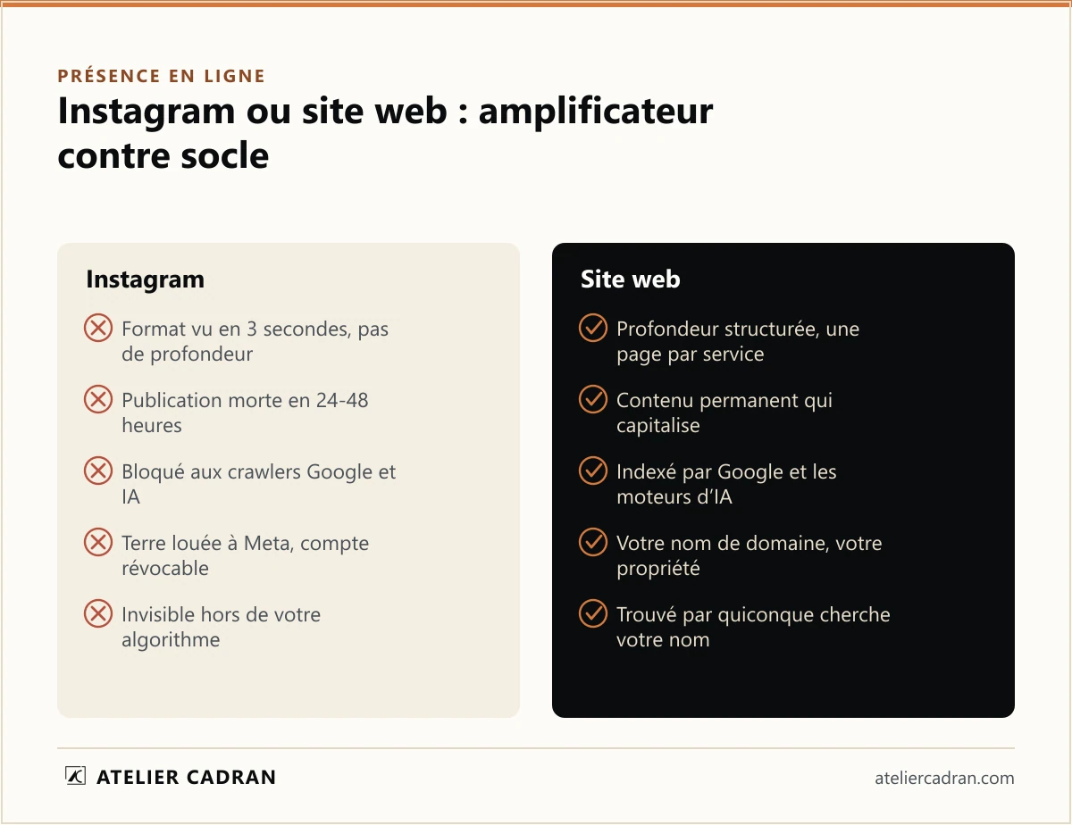 Instagram ou site web pour un cabinet en Tunisie : Instagram offre un format vu en trois secondes, des publications mortes en 24 à 48 heures, un contenu bloqué aux moteurs, une terre louée à Meta et une visibilité limitée à votre algorithme ; le site offre de la profondeur structurée, un contenu permanent, l'indexation Google et IA, votre nom de domaine, et une visibilité pour quiconque cherche votre nom.