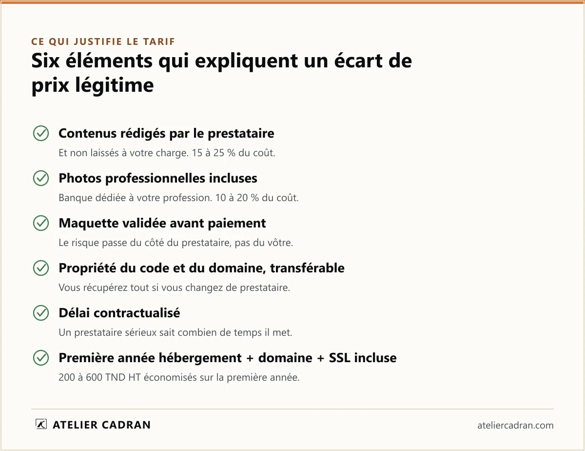 Six éléments qui justifient un tarif plus élevé pour un site de cabinet : contenus rédigés par le prestataire, photos professionnelles incluses, maquette validée avant paiement, propriété du code transférable, délai contractualisé, première année d'hébergement et de domaine incluse.