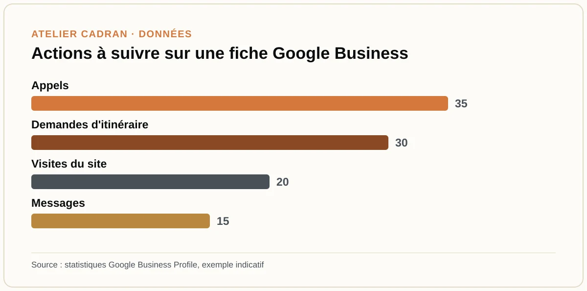 Actions à suivre sur une fiche Google Business