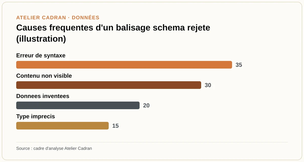 Causes frequentes d'un balisage schema rejete (illustration)