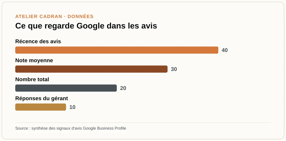 Ce que regarde Google dans les avis