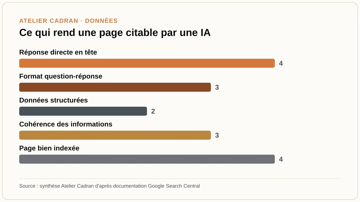 Ce qui rend une page citable par une IA