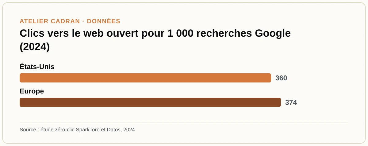 Clics vers le web ouvert pour 1 000 recherches Google (2024)