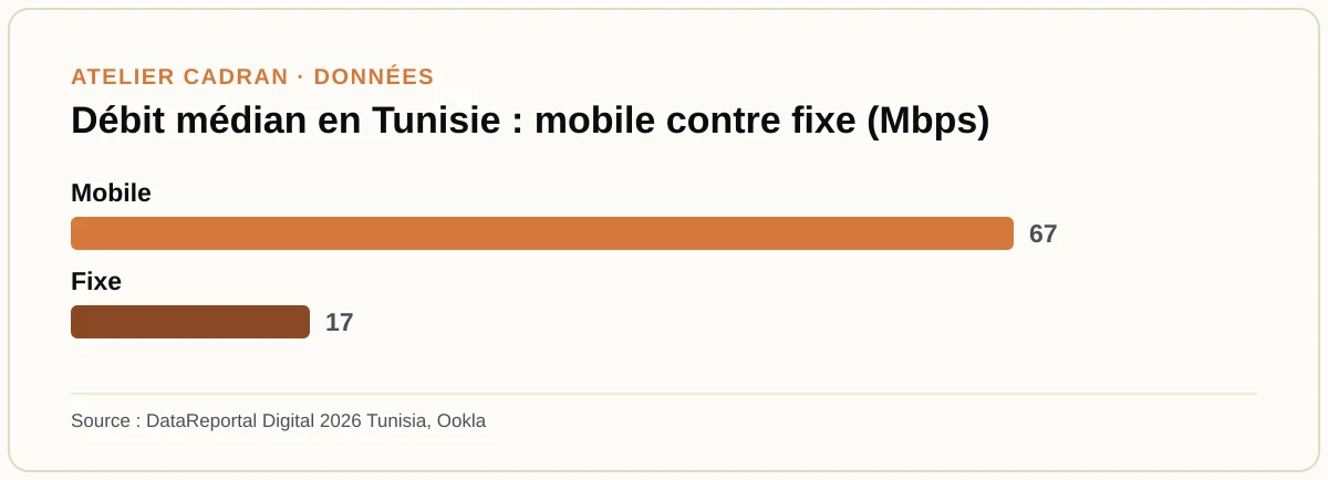 Débit médian en Tunisie : mobile contre fixe (Mbps)