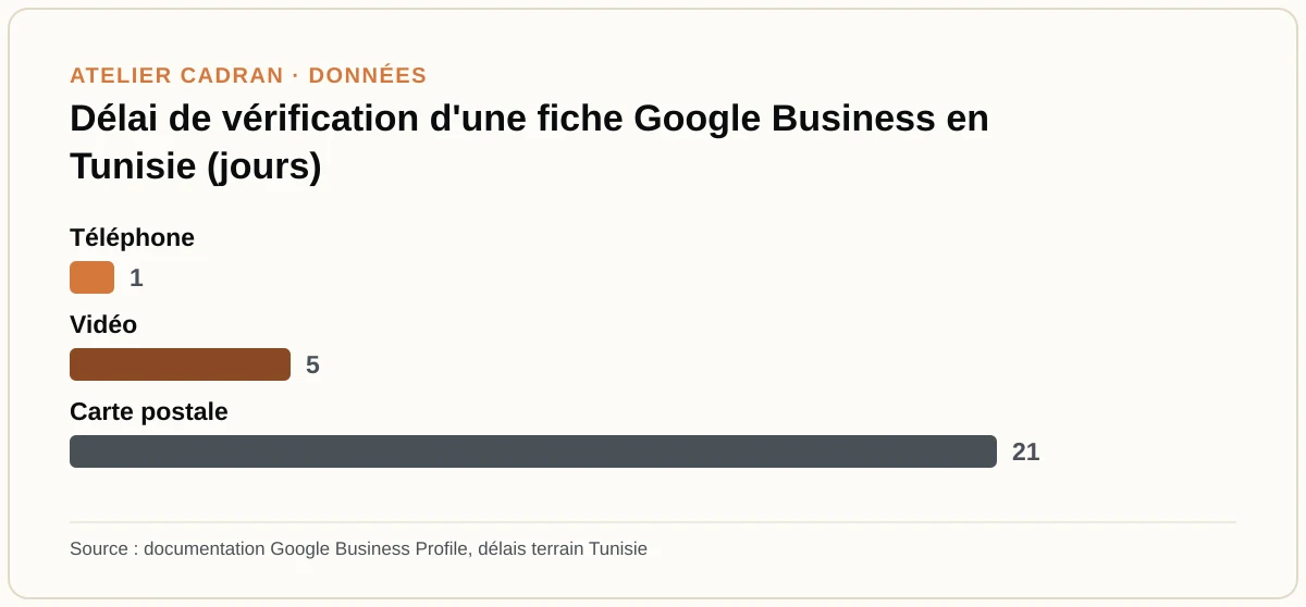 Délai de vérification d'une fiche Google Business en Tunisie (jours)