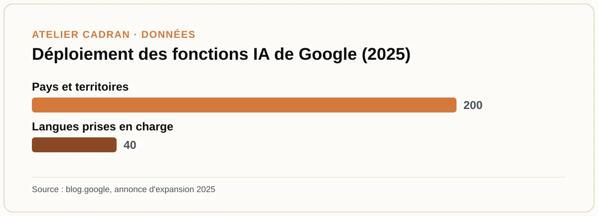 Déploiement des fonctions IA de Google (2025)
