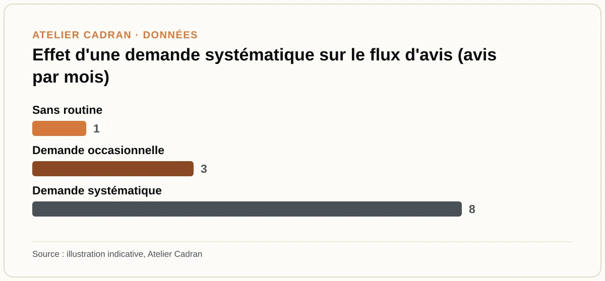 Effet d'une demande systématique sur le flux d'avis (avis par mois)