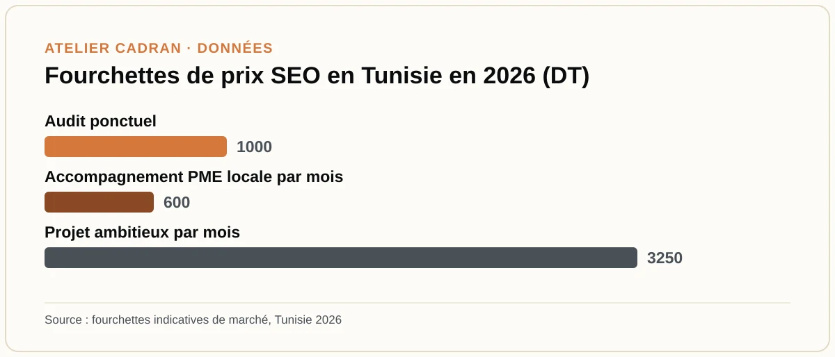 Fourchettes de prix SEO en Tunisie en 2026 (DT)