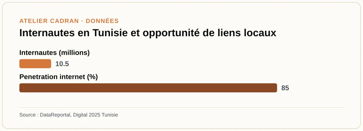 Internautes en Tunisie et opportunité de liens locaux