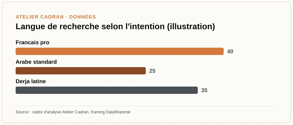 Langue de recherche selon l'intention (illustration)