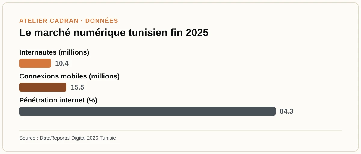 Le marché numérique tunisien fin 2025