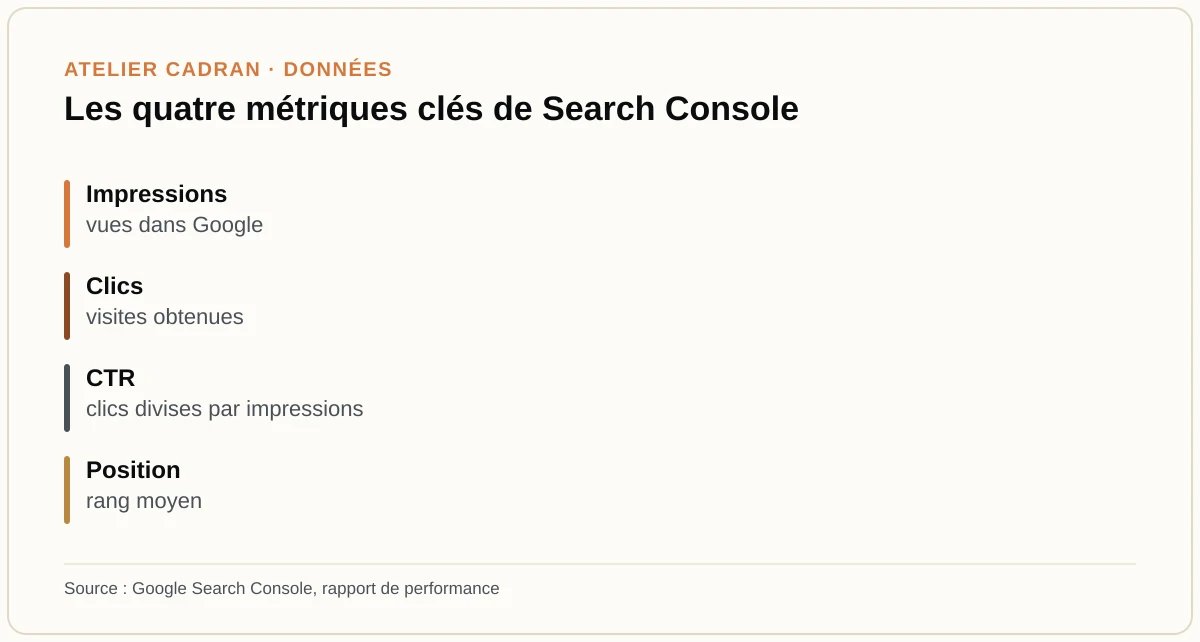 Les quatre métriques clés de Search Console