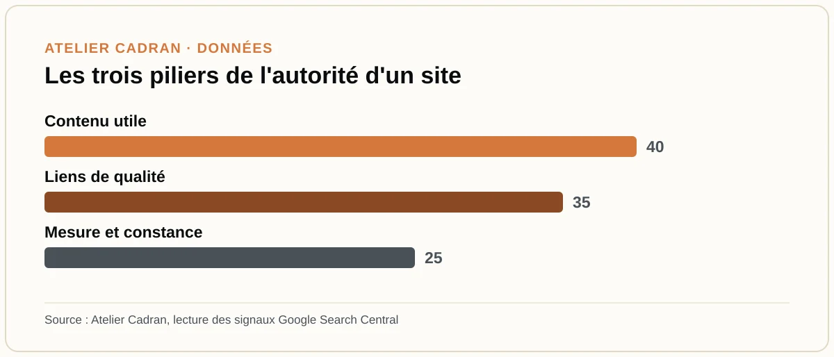 Les trois piliers de l'autorité d'un site