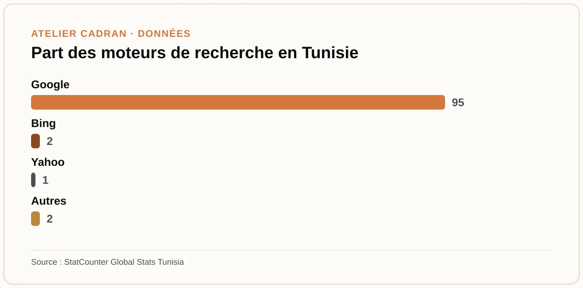 Part des moteurs de recherche en Tunisie