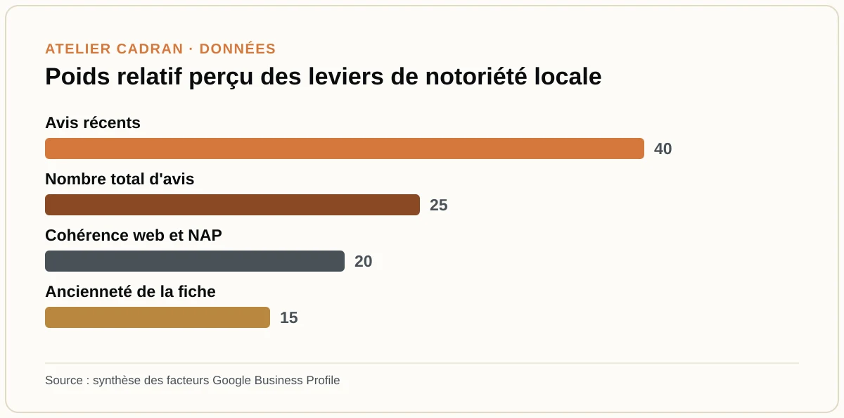 Poids relatif perçu des leviers de notoriété locale