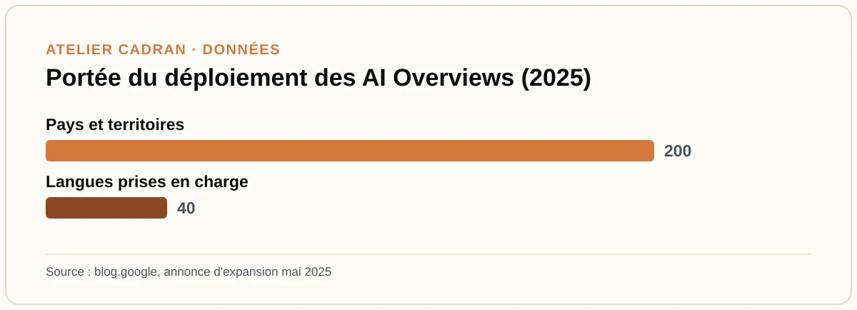 Portée du déploiement des AI Overviews (2025)