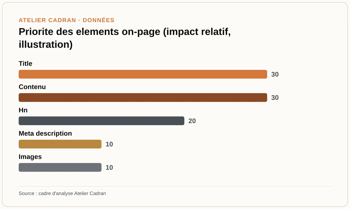Priorite des elements on-page (impact relatif, illustration)