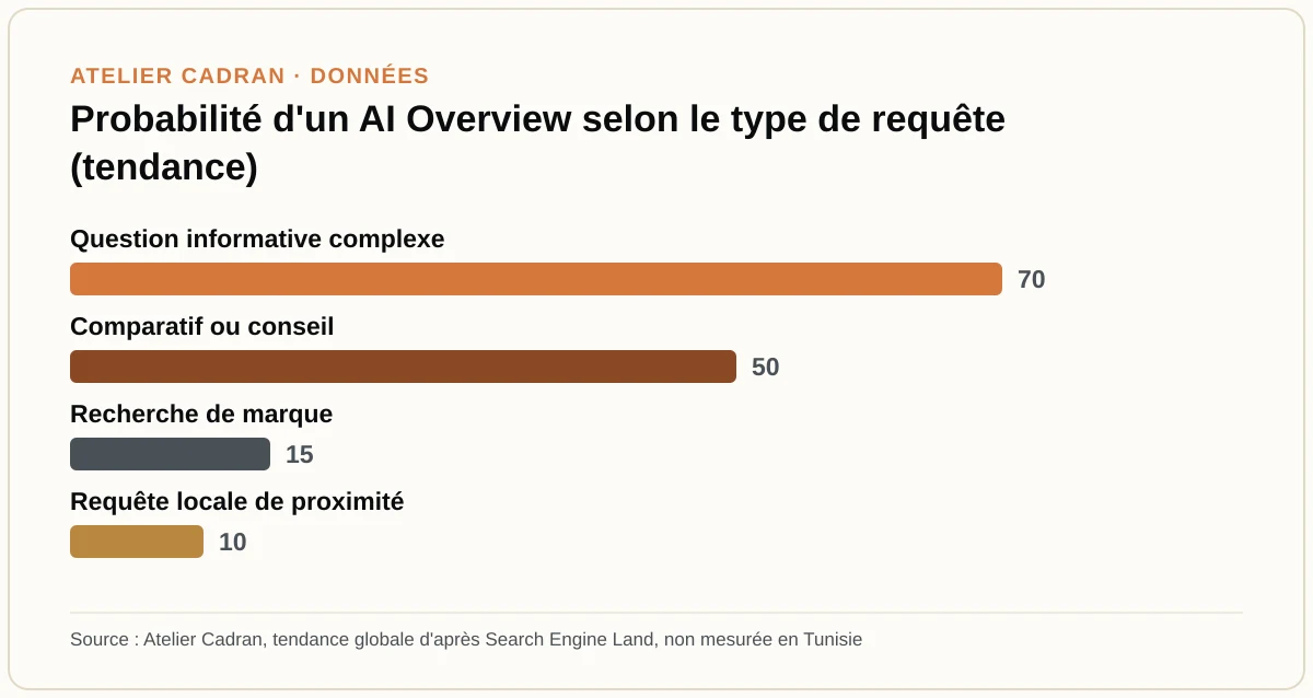 Probabilité d'un AI Overview selon le type de requête (tendance)