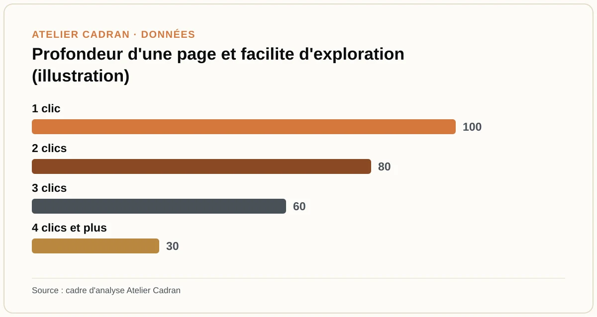 Profondeur d'une page et facilite d'exploration (illustration)