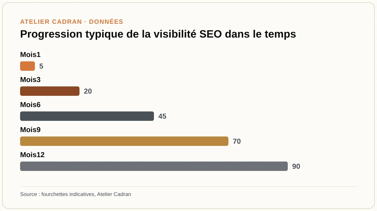 Progression typique de la visibilité SEO dans le temps
