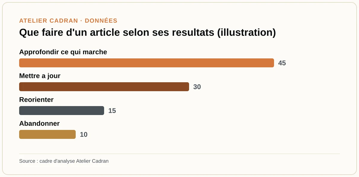 Que faire d'un article selon ses resultats (illustration)