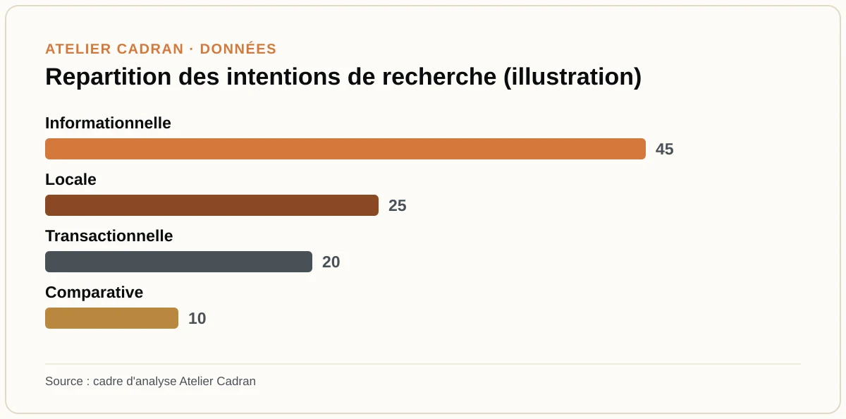 Repartition des intentions de recherche (illustration)