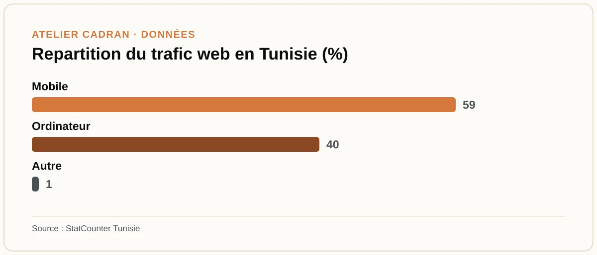 Repartition du trafic web en Tunisie (%)