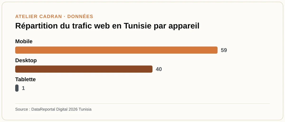 Répartition du trafic web en Tunisie par appareil
