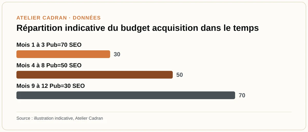 Répartition indicative du budget acquisition dans le temps
